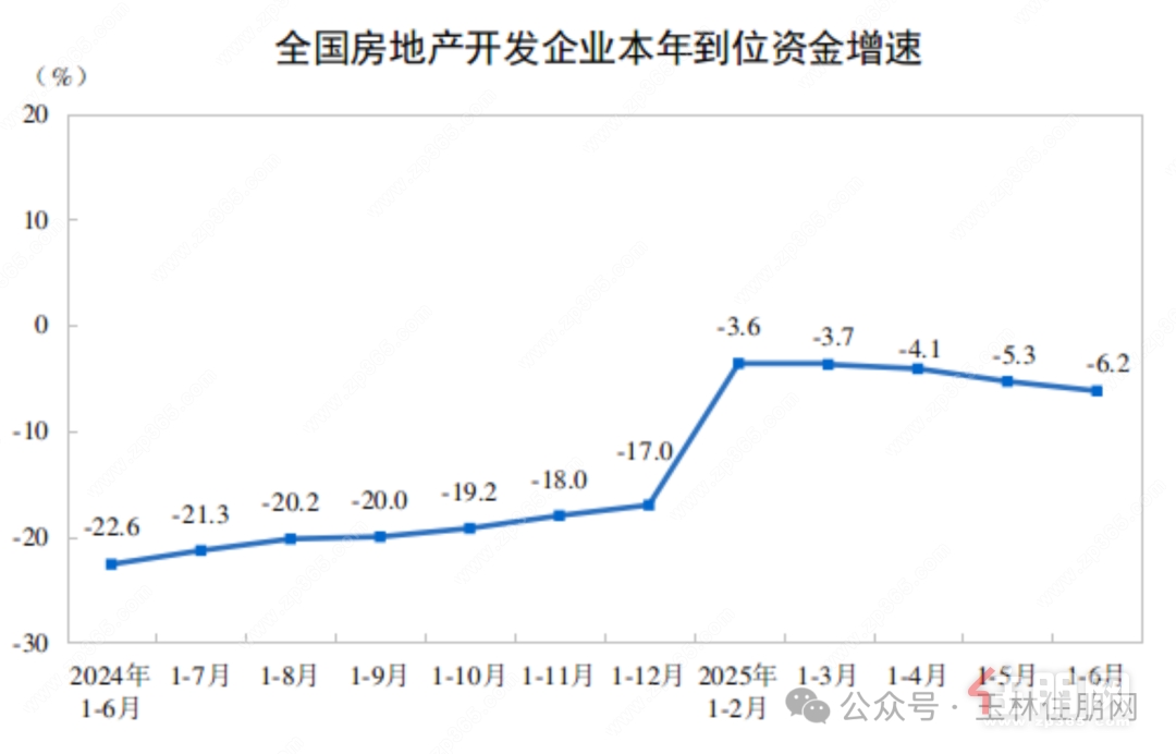 到位资金增速