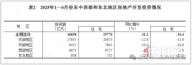 开发投资情况