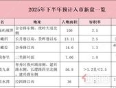 12个新盘即将入市！五象湖首 个四代住宅案名曝光
