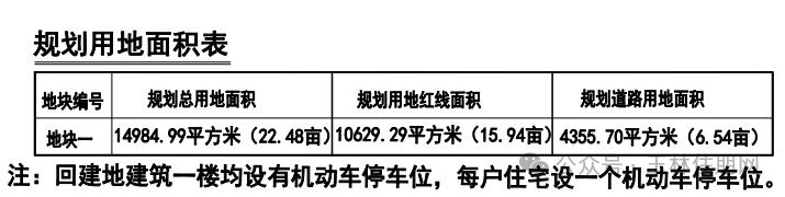 用地面积表