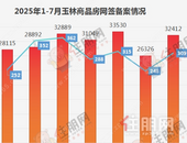 月报 | 备案309套，同比上涨24.6%！玉林7月新房网签量回升