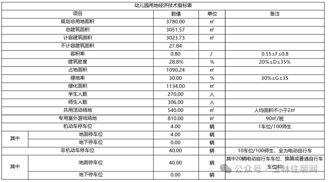 幼儿园指标