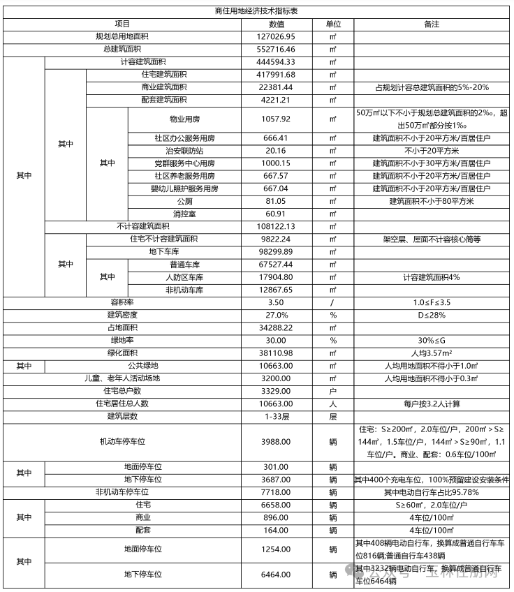 商住指标