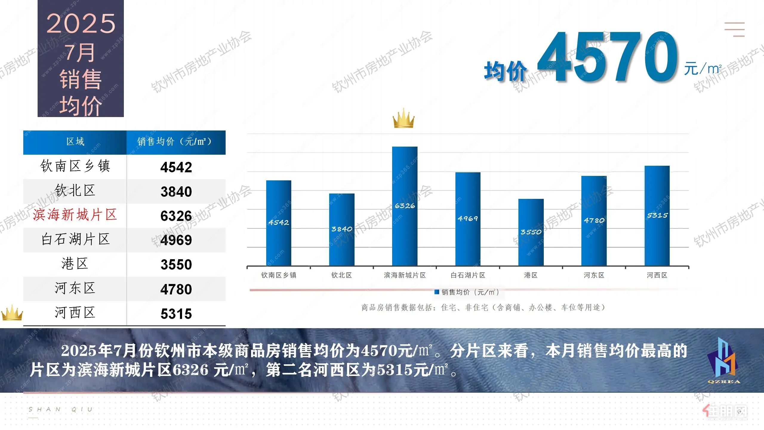 7月均价