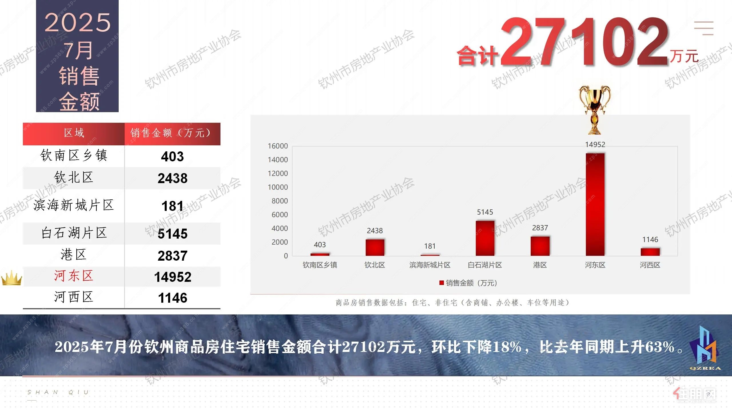 7月销售金额
