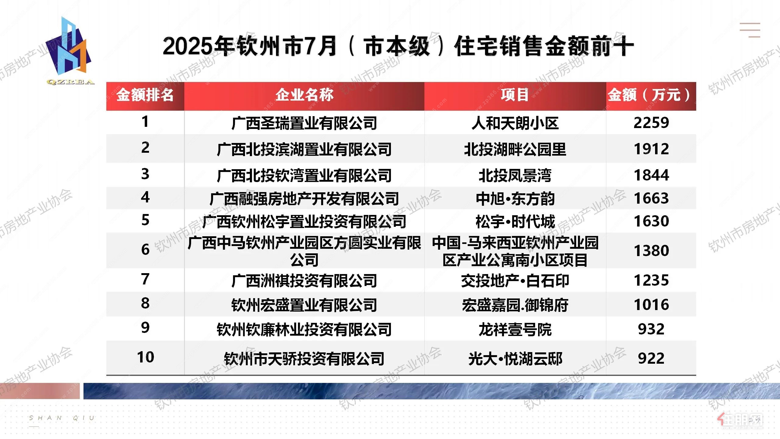 住宅销售金额