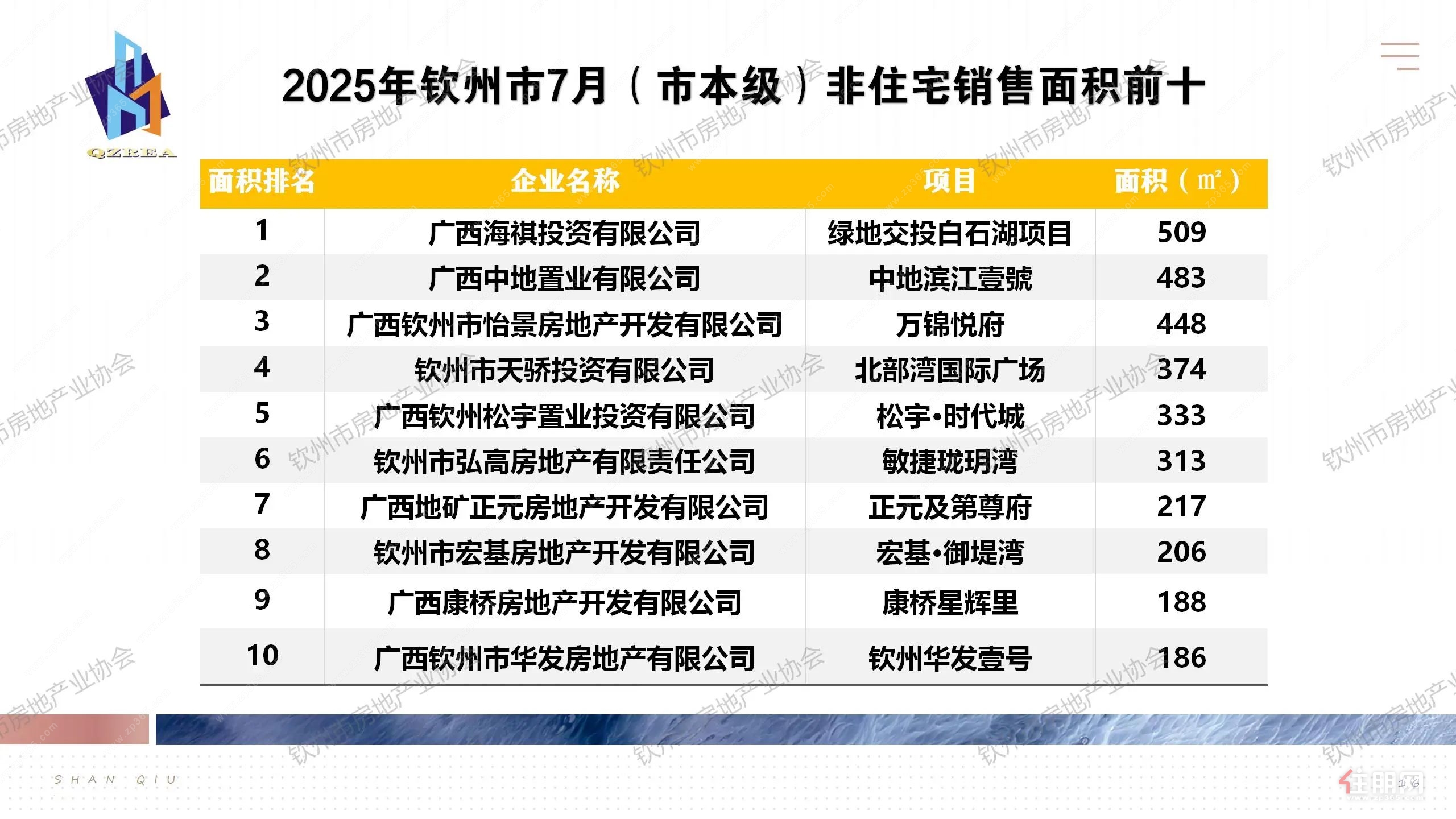 非住宅销售面积排行