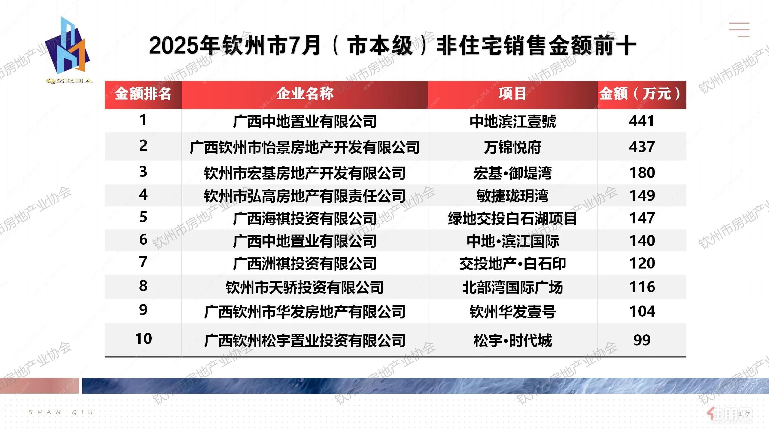 非住宅销售金额排行