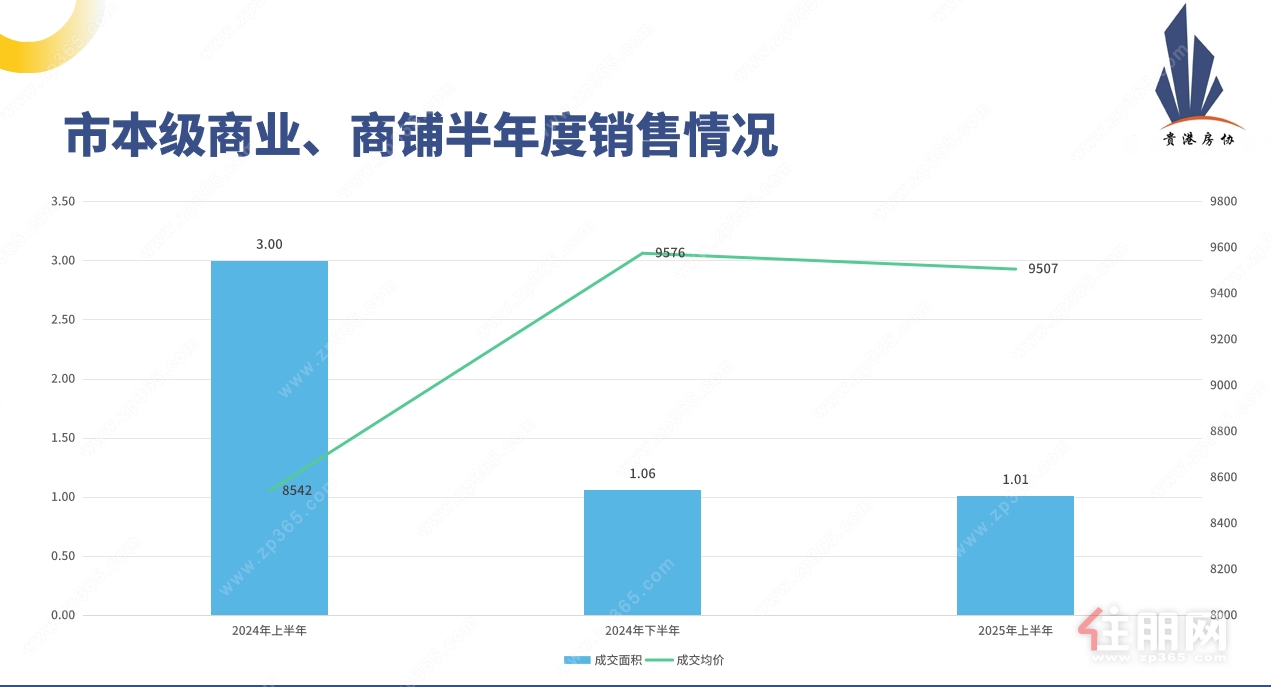 商业商铺半年度销售情况