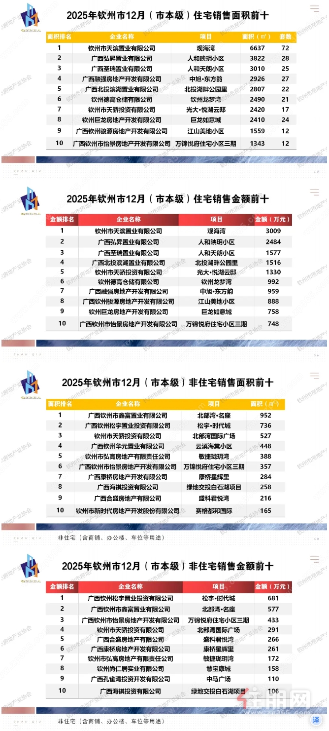 面积金额排行 面积金额排行