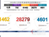 755套，环比+96%！钦州12月新房成交迎爆发式增长