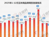 猛增2085套新货！玉林12月网签248套，年底楼市“两连跌”收官