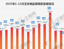 猛增2085套新货！玉林12月网签248套，年底楼市“两连跌”收官