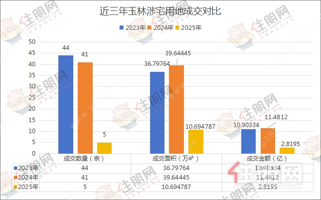 近三年土拍对比