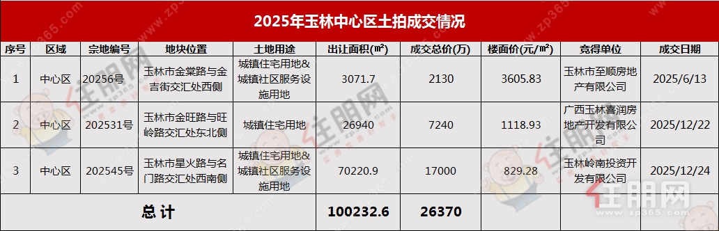 2025中心区土拍