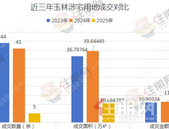 分化加剧！成交5宗，揽金约2.8亿，2025年玉林土拍报告出炉