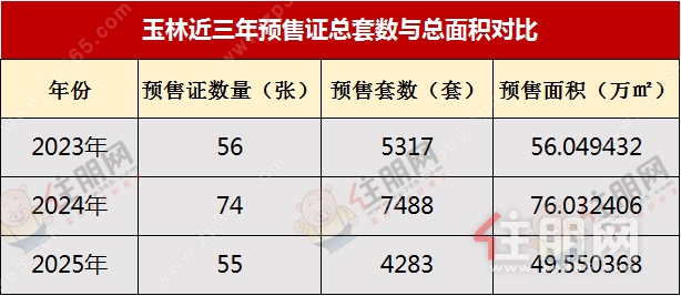 玉林近三年预售.png