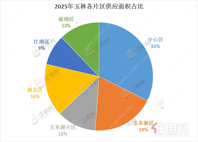 2025年片区预售占比
