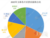 取证55张！供应量狂跌42.8%，中心区1627套“挑大梁”，2025玉林预售成绩出炉