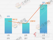 3月狂卖702套，环比激增173%！玉林“金三”回暖了吗？