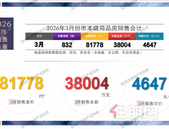 同比增长13%！钦州3月新房成交832套，“金三”成色十足