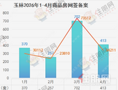 413套！“银四”成交环比下跌41%，玉林楼市反而更理性了？