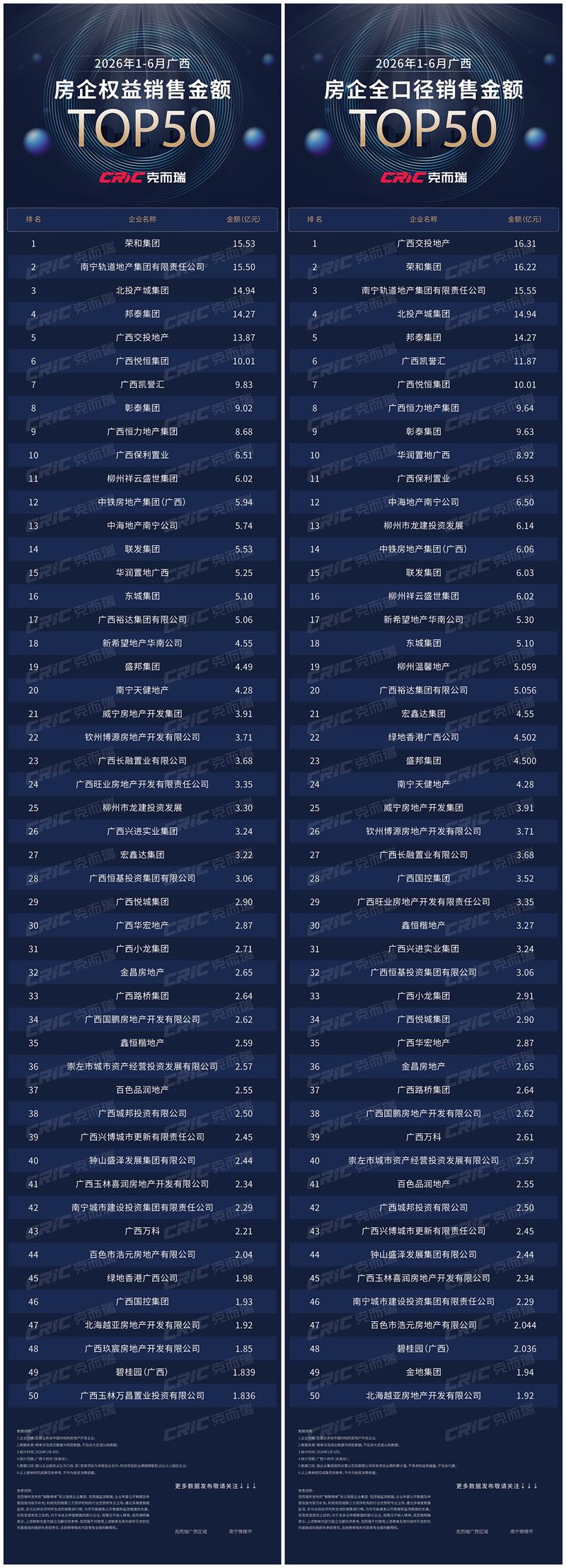 【图14】广西房企销售金额***50（权益和全口径）.jpg