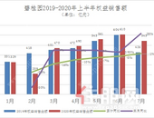 碧桂园发布2020中期业绩：主业稳健 高科技产业亮点频现