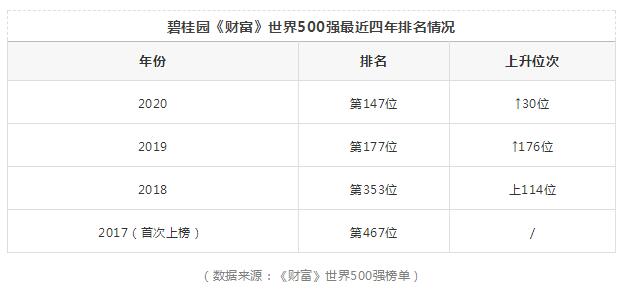 世界500强榜单