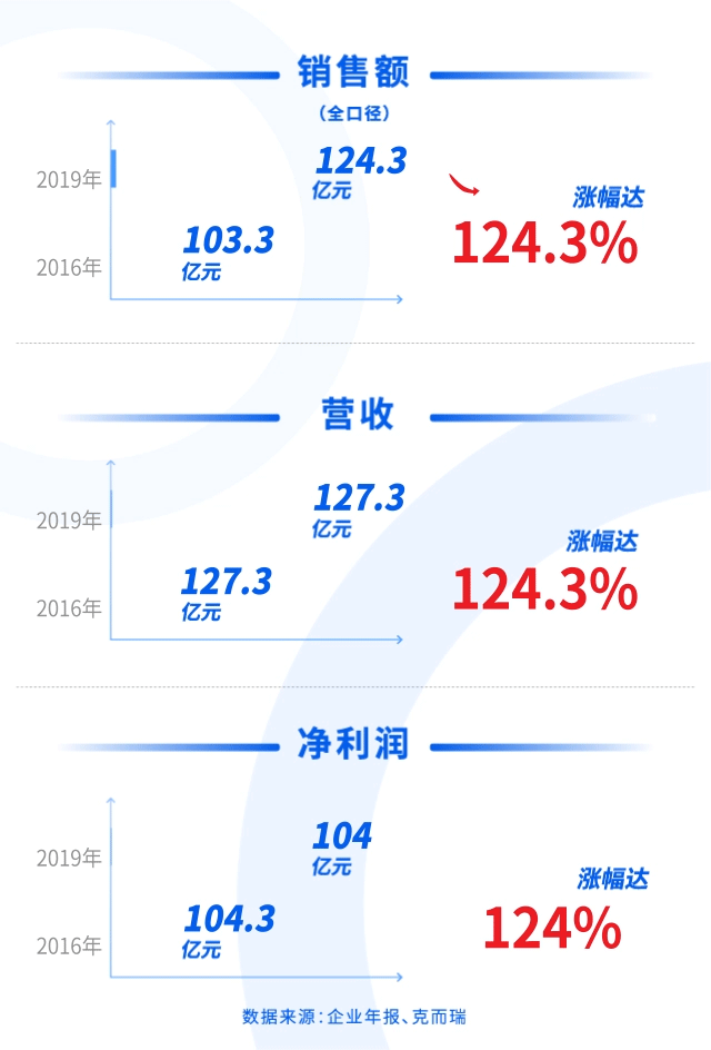 统计显示