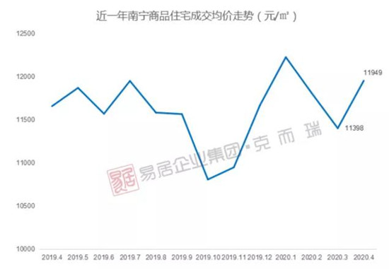 近一年南宁商品住宅成交均价走势图.jpg