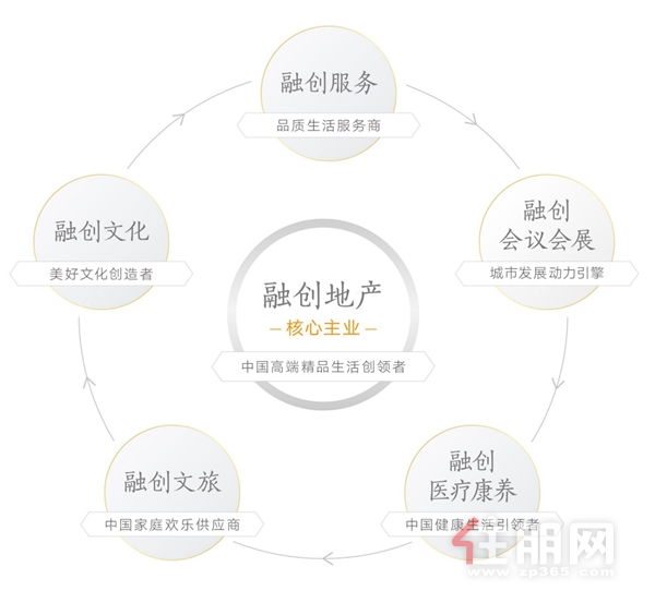 融创地产核心主业示意图