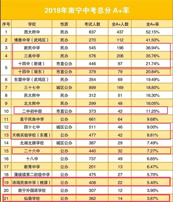 ｜2018-2019年南宁中考A+率资料图（部分）