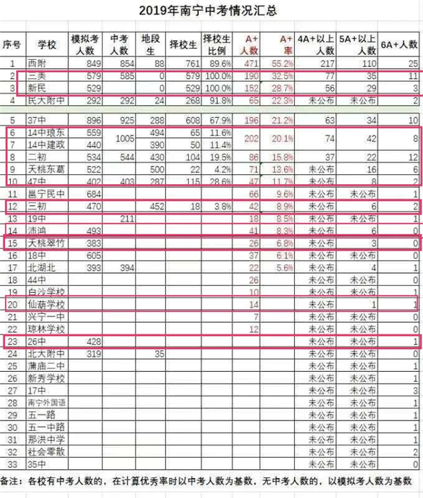 ｜2018-2019年南宁中考A+率资料图（部分）