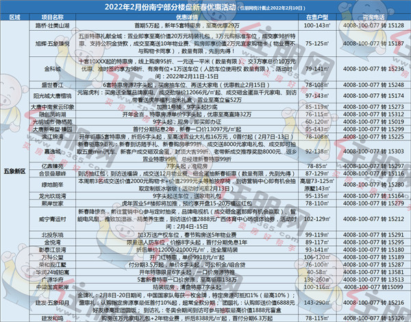 五象新区2022年2月份南宁部分楼盘新春优惠活动统计