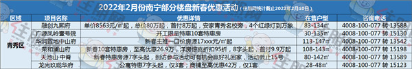 青秀区2022年2月份南宁部分楼盘新春优惠活动统计