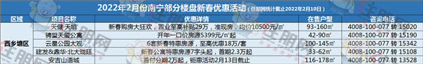 西乡塘区2022年2月份南宁部分楼盘新春优惠活动统计