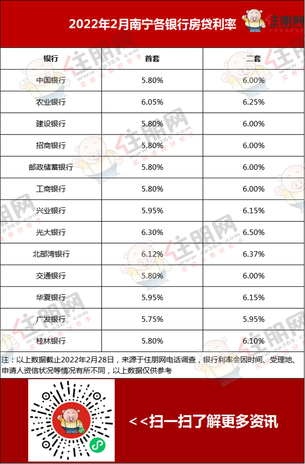 2022年2月房贷利率