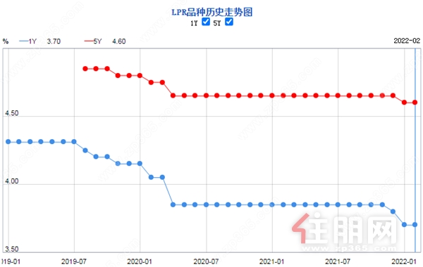 中国人民银行网站LPR历史走势图