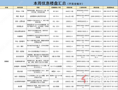 劲爆！本周南宁楼盘优惠部分汇总，五象低至3字头！