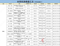 劲爆！本周南宁楼盘优惠部分汇总，五象低至3字头！