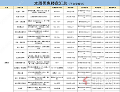 劲爆！本周南宁楼盘优惠部分汇总，五象低至3字头！