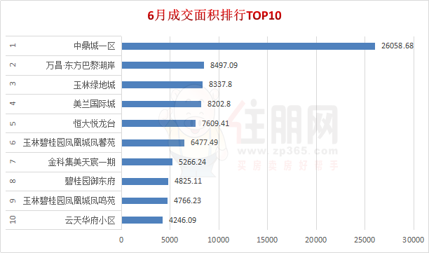 6月成交面积排行榜