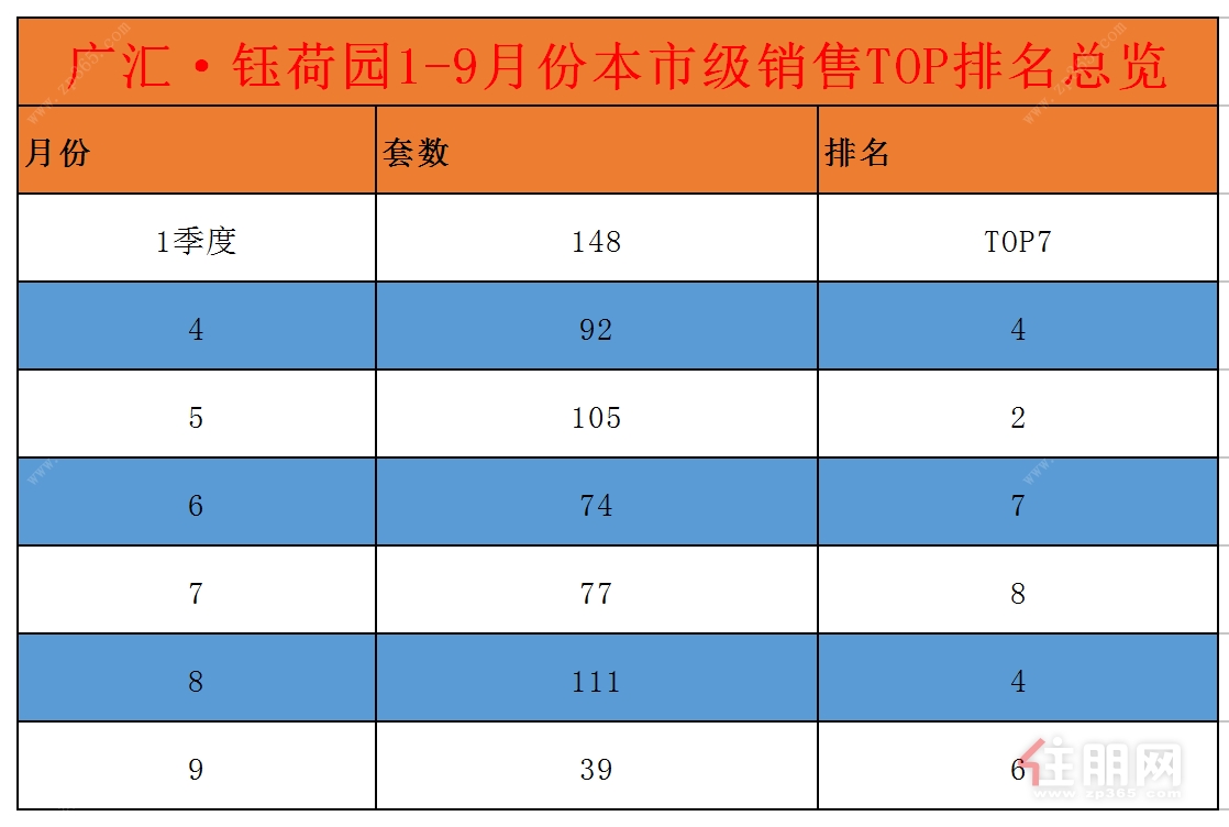 广汇·钰荷园销售套数排名总览