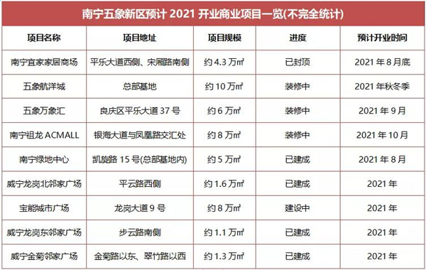 五象新区预计2021开业商业项目