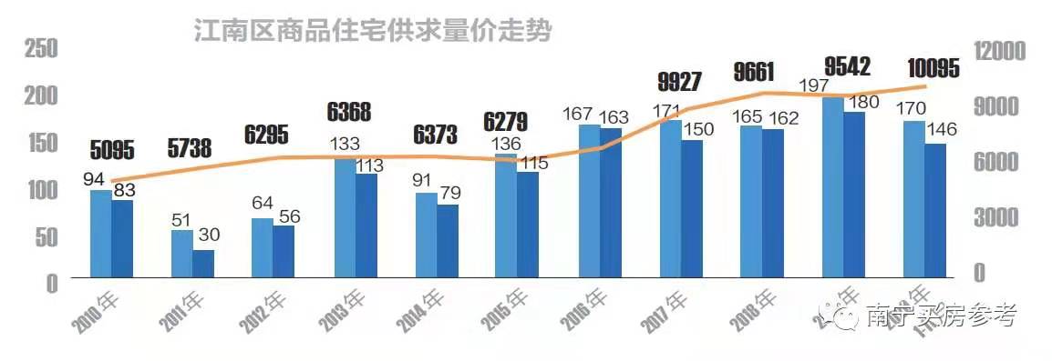 江南区房价走势