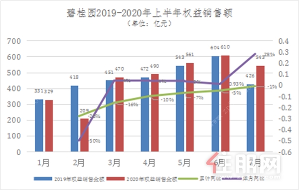 碧桂园2019-2020年上半年权益销售额 