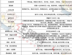 南宁部分楼盘国庆优惠汇总，国庆买房福利享不停！