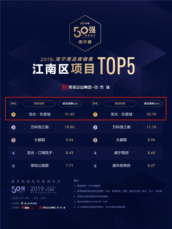 2019年南宁商品房江南区项目TOP5榜单.png