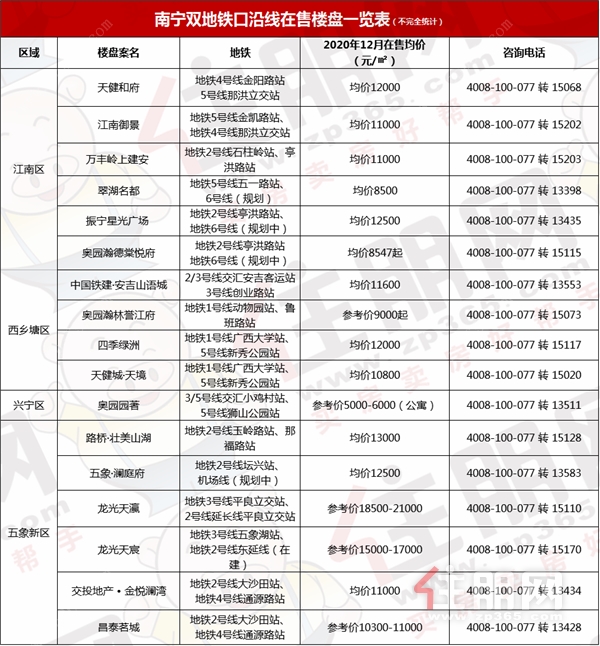 地铁双地铁口沿线楼盘一览表